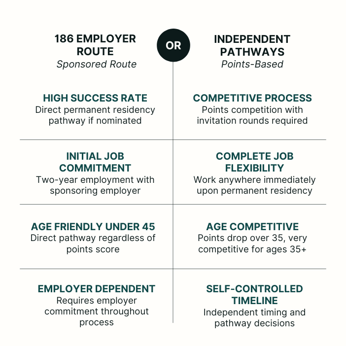 186 visa vs independent pathways comparison table showing key differences
