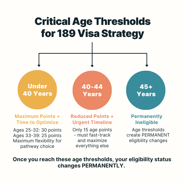 189-visa-age-threshold-points 189 visa age requirements showing points and strategy for different age groups