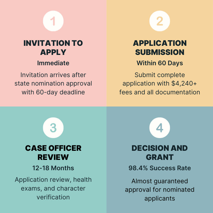 190 visa application timeline showing 4 phases from invitation to grant