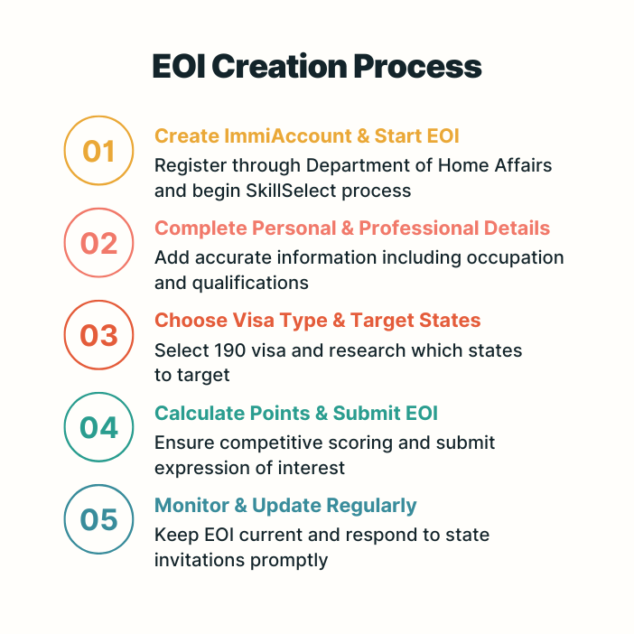 5-step EOI creation process for Australian 190 visa state nomination application