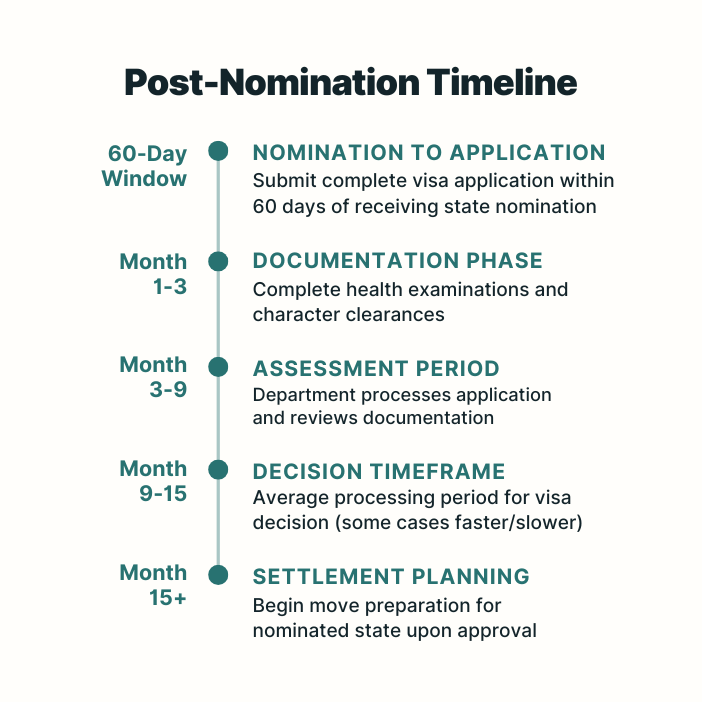 Post-nomination timeline showing 60-day deadline and 9-15 month processing period for 190 visa
