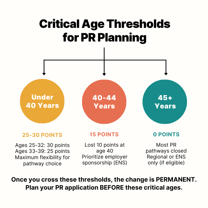 Chart showing points by age group: under 40, 40-44, and 45+