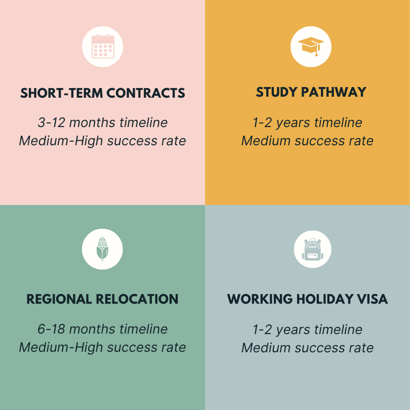 4 alternative Australian sponsorship pathways with timelines and success rates