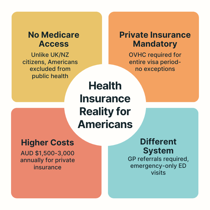 american-health-insurance-requirements-482-visa Health insurance requirements comparison showing Americans need private OVHC, no Medicare access