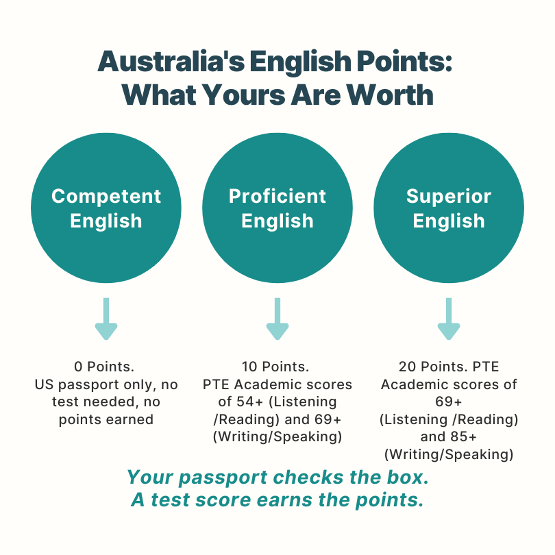 Australia English points tiers showing 0 points Competent, 10 points Proficient, 20 points Superior for PTE Academic scores