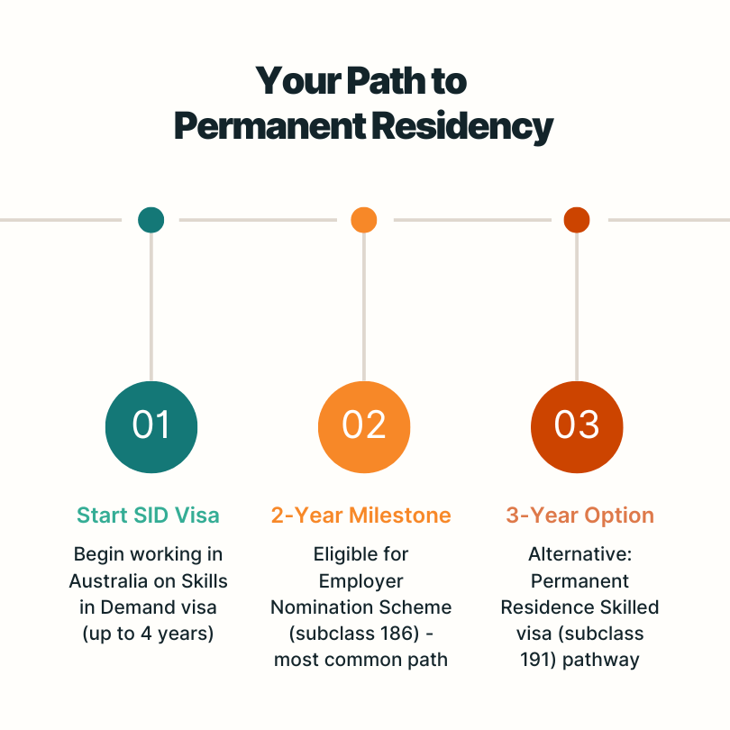 australia-permanent-residency-pathway-timeline-sid-visa Timeline showing 2-3 year pathway to Australian permanent residency