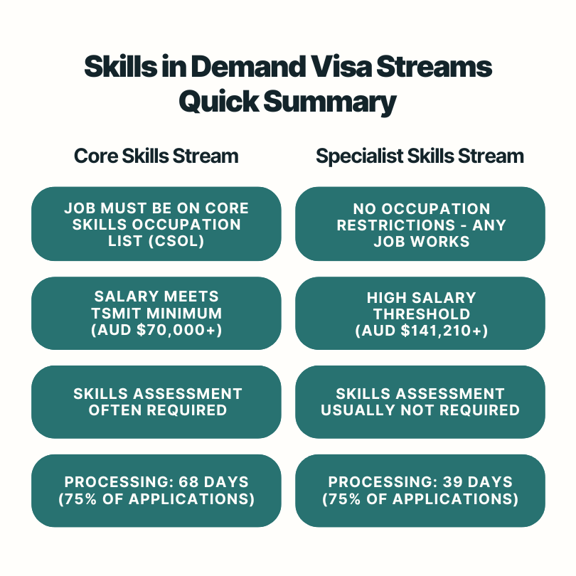 australia-skills-in-demand-visa-core-vs-specialist-comparison Core Skills vs Specialist Skills visa streams comparison chart for Australia