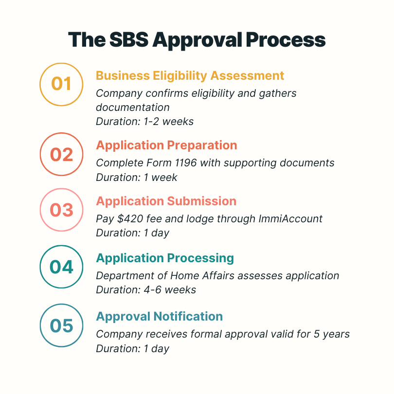 Australian employer SBS approval process: 5 steps taking 6-8 weeks for visa sponsorship
