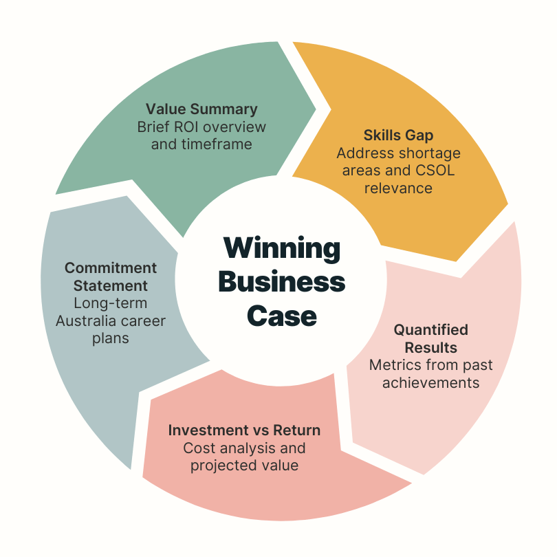 Five-step business case framework for Australian visa sponsorship applications