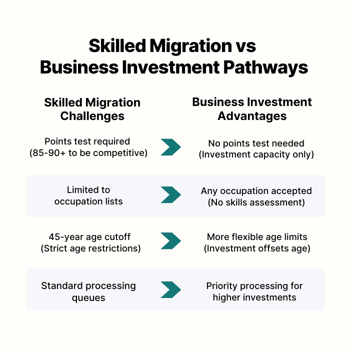 business-visa-comparison Comparison table showing business investment vs skilled migration advantages