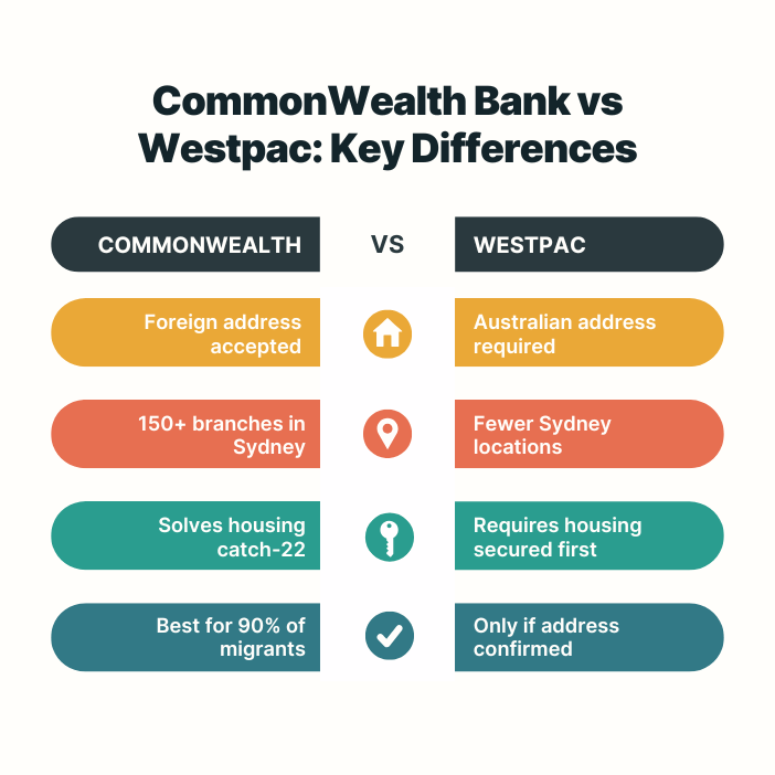 Commonwealth Bank vs Westpac comparison showing address requirements, branch locations, and migrant suitability