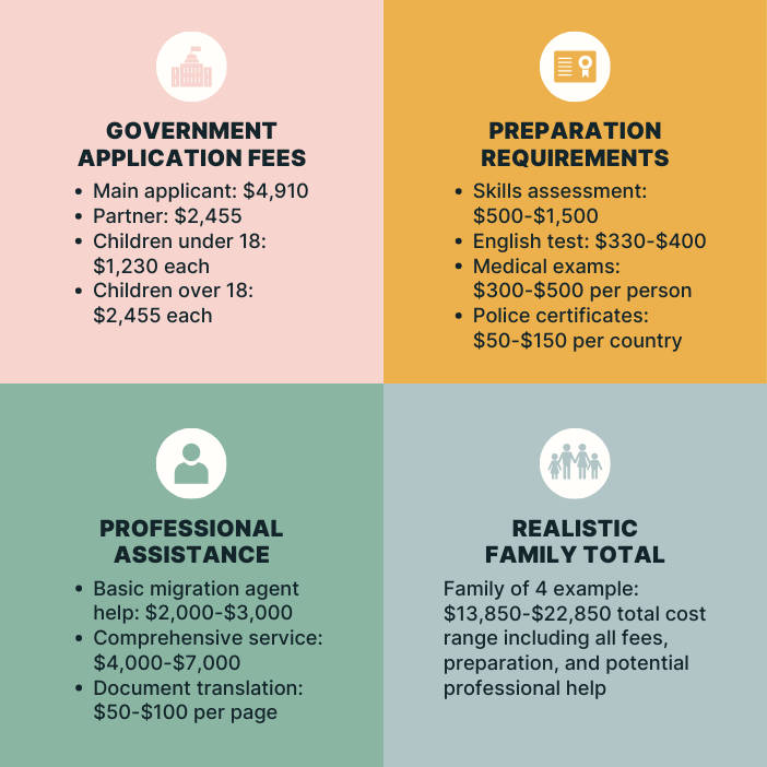 costs-breakdown-for-189-visa 189 visa cost breakdown showing government fees, preparation costs and totals
