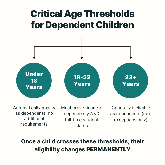 Critical age thresholds for dependent children on 482 visa Australia