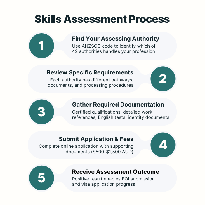 5-step Australian skills assessment process from finding authority to receiving results