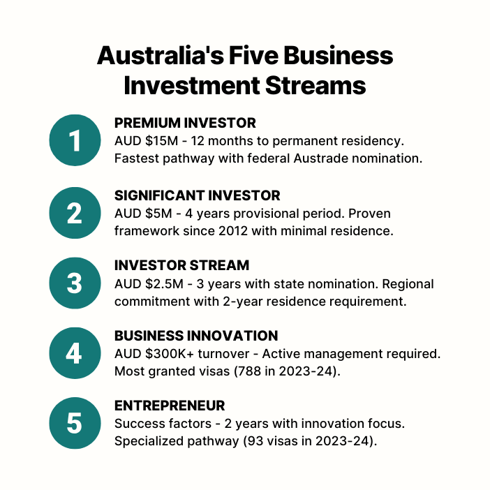 investment-streams-overview Overview of Australia's five business investment visa streams
