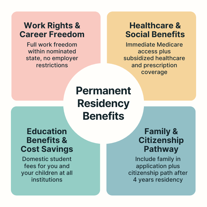 Permanent residency benefits including work rights healthcare education family
