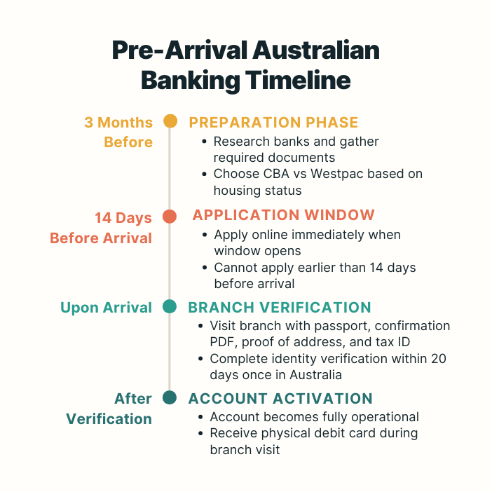 Four-stage timeline from preparation through account activation: 3 months before, 14 days before arrival, upon arrival, after verification