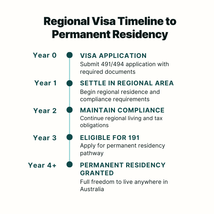 5-year pathway from 491/494 visa to permanent residency
