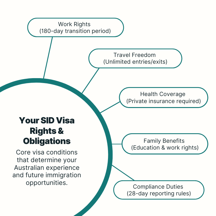 sid-visa-rights-obligations-overview-americans Skills in Demand visa rights overview showing work, travel, health, family, and compliance requirements