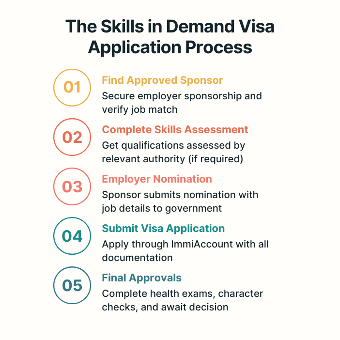 Skills in Demand visa application process showing 5 steps from sponsor to approval