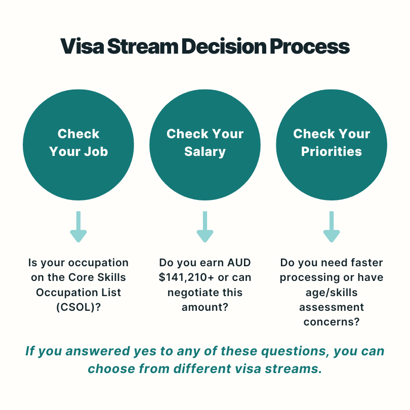 skills-in-demand-visa-decision-process-australia Skills in Demand visa decision flowchart for choosing the right stream