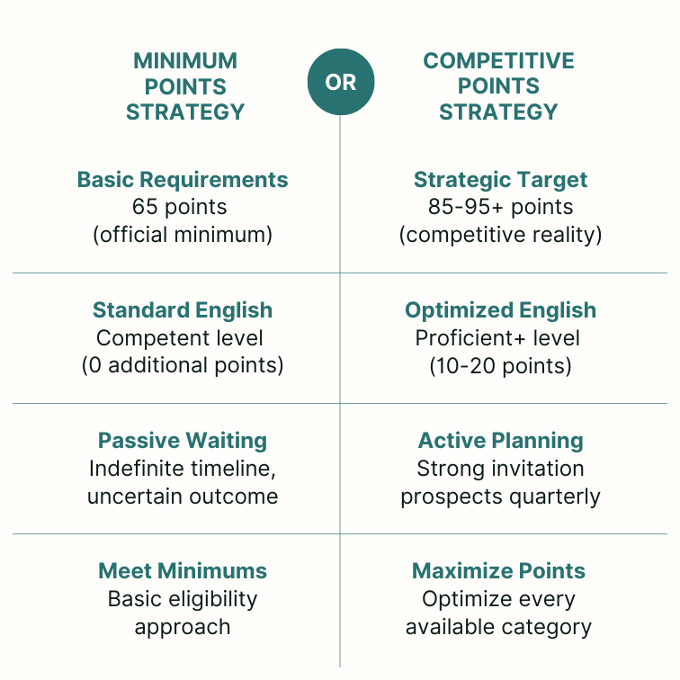skillselect-points-strategy-comparison-table Comparison table showing minimum vs competitive SkillSelect points strategies