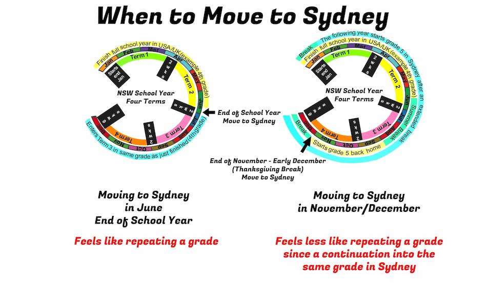 When is the best time during the school year to move to Sydney, Australia?