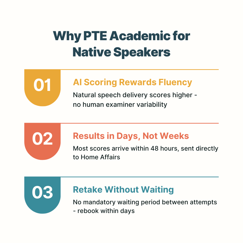Three reasons native speakers choose PTE Academic: AI scoring rewards fluency, results in 48 hours, retake anytime